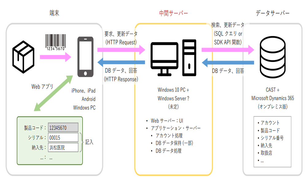 業務管理システムの開発